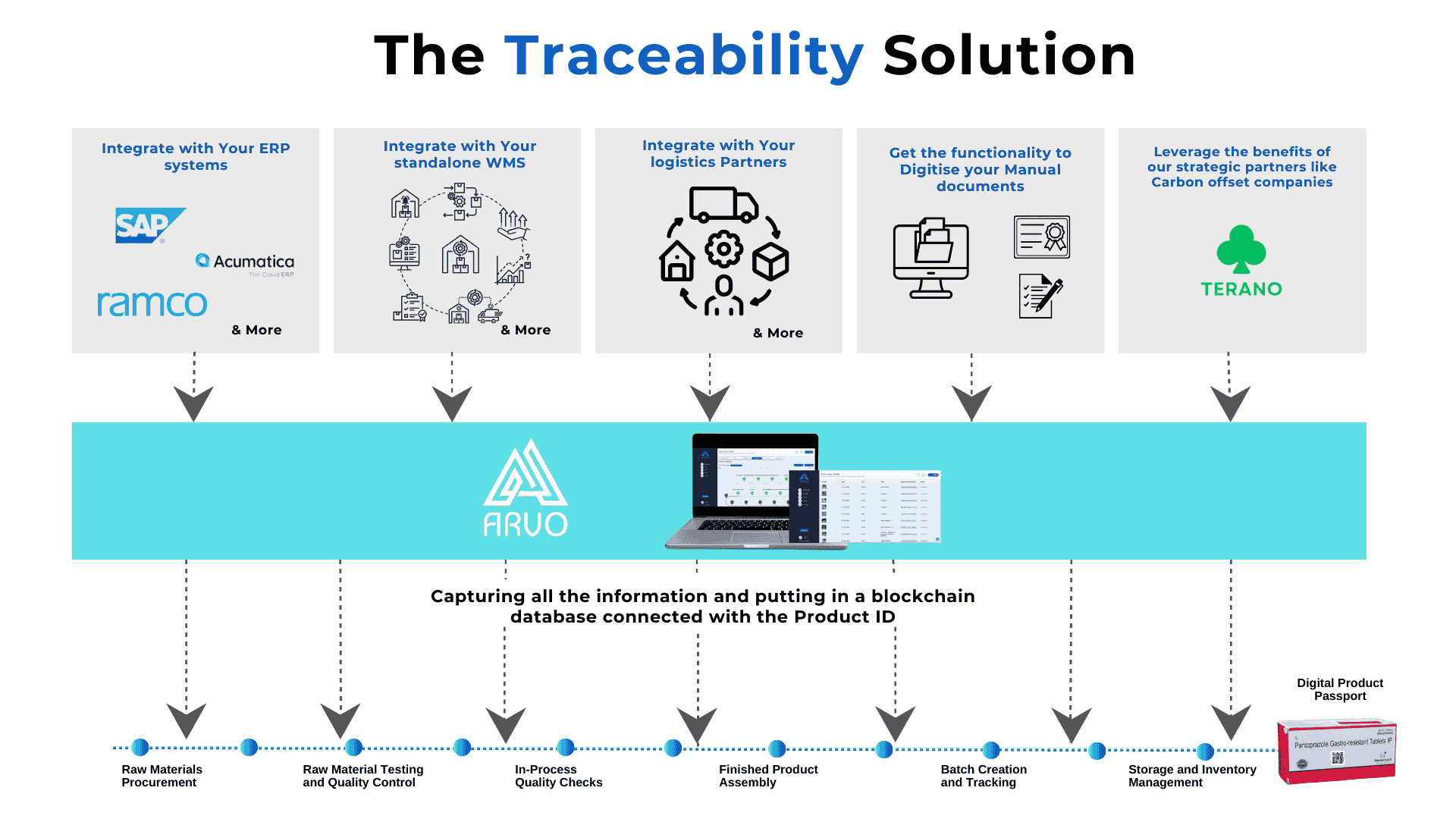 End-to-End Traceability Solution